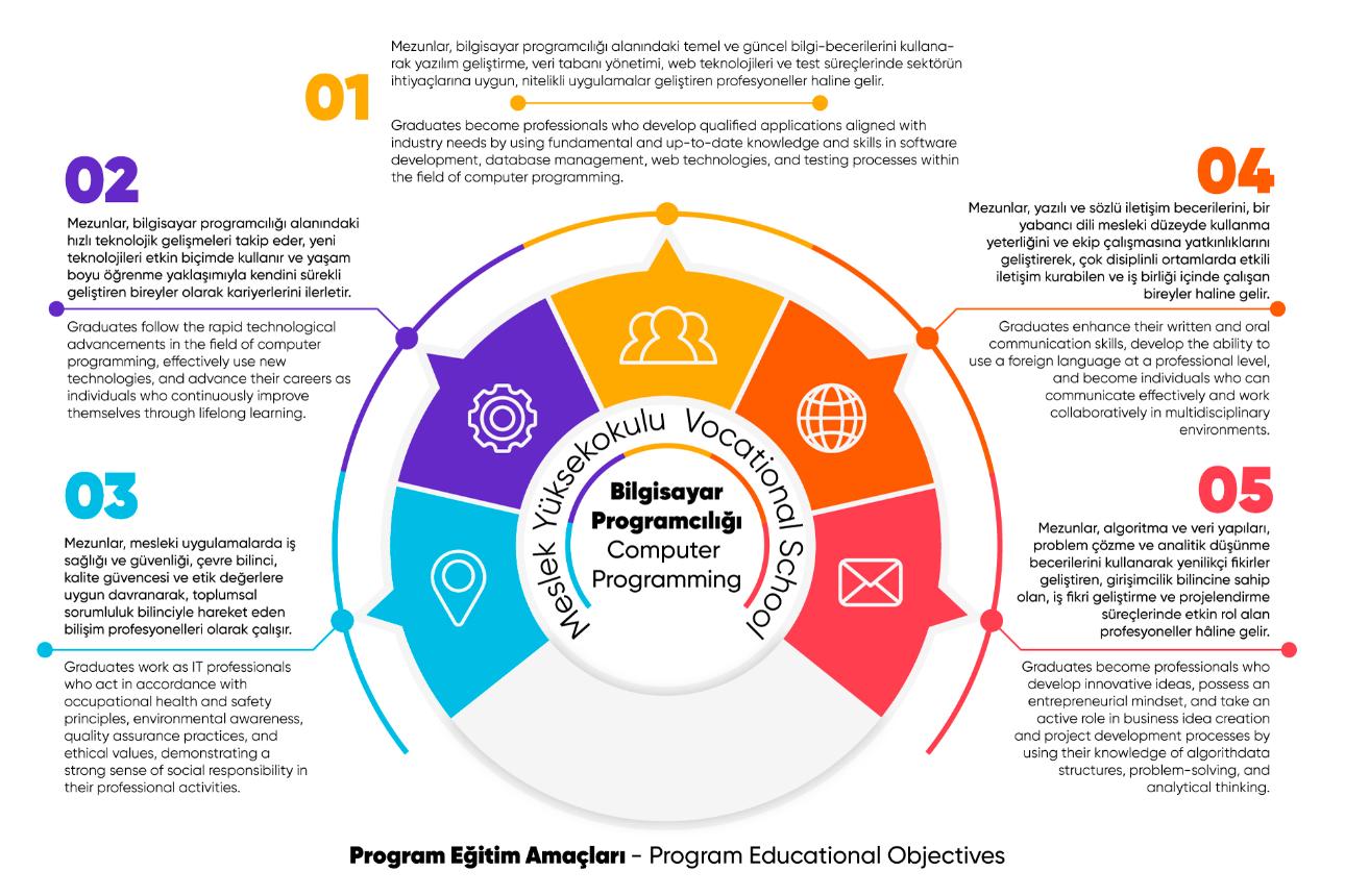 Table of educational objectives for computer programming programs.
